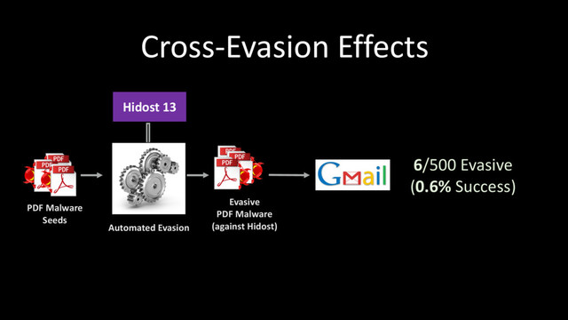 Cross-Evasion Effects
PDF Malware
Seeds
Hidost 13
Automated Evasion
Evasive
PDF Malware
(against Hidost)
6/500 Evasive
(0.6% Success)
