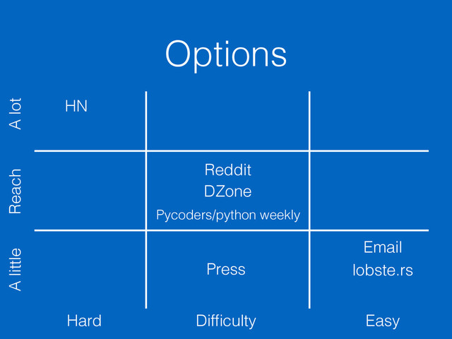 Options
Difﬁculty Easy
Hard
Reach A lot
A little
HN
Reddit
Email
lobste.rs
DZone
Pycoders/python weekly
Press
