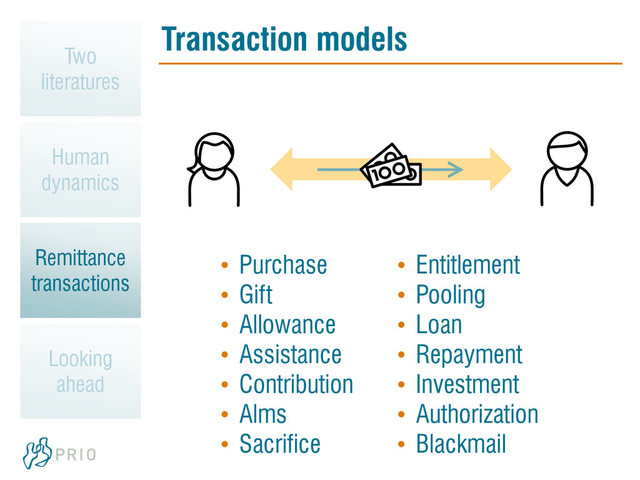 • Purchase
• Gift
• Allowance
• Assistance
• Contribution
• Alms
• Sacrifice
• Entitlement
• Pooling
• Loan
• Repayment
• Investment
• Authorization
• Blackmail
Transaction models
Two
literatures
Human
dynamics
Remittance
transactions
Looking
ahead

