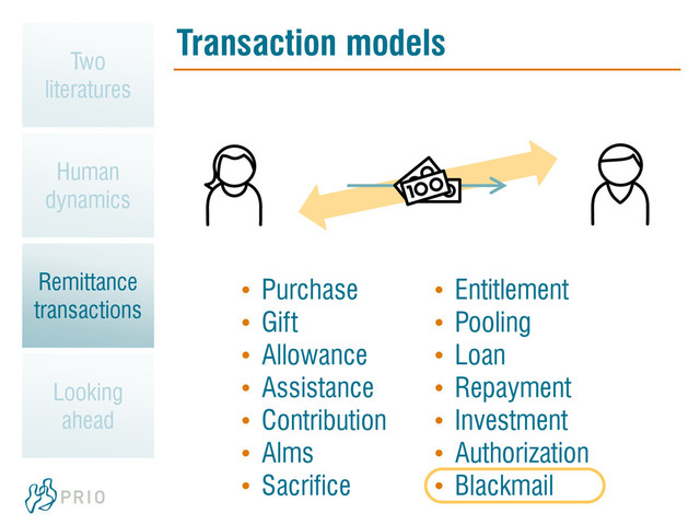 • Purchase
• Gift
• Allowance
• Assistance
• Contribution
• Alms
• Sacrifice
• Entitlement
• Pooling
• Loan
• Repayment
• Investment
• Authorization
• Blackmail
Transaction models
Two
literatures
Human
dynamics
Remittance
transactions
Looking
ahead

