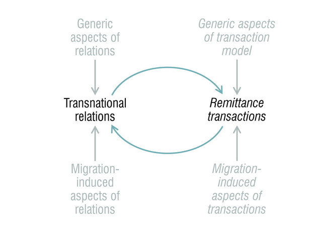 Transnational
relations
Generic
aspects of
relations
Migration-
induced
aspects of
relations
Remittance
transactions
Generic aspects
of transaction
model
Migration-
induced
aspects of
transactions
