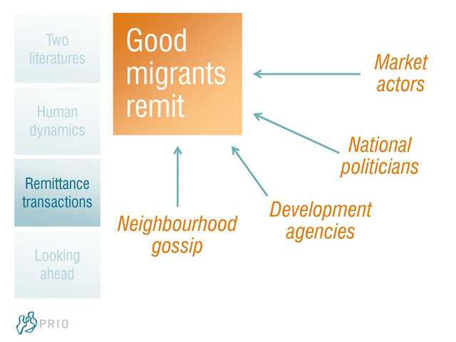Good
migrants
remit
Market
actors
National
politicians
Development
agencies
Neighbourhood
gossip
Two
literatures
Human
dynamics
Remittance
transactions
Looking
ahead
