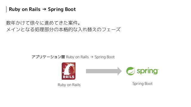 Ruby on Rails → Spring Boot
数年かけて徐々に進めてきた案件。
メインとなる処理部分の本格的な入れ替えのフェーズ
Ruby on Rails Spring Boot
アプリケーション層 Ruby on Rails → Spring Boot
