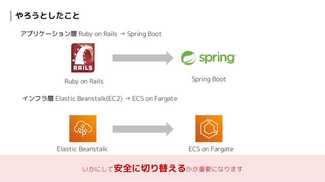 やろうとしたこと
Elastic Beanstalk ECS on Fargate
Ruby on Rails Spring Boot
アプリケーション層 Ruby on Rails → Spring Boot
インフラ層 Elastic Beanstalk(EC2) → ECS on Fargate
いかにして安全に切り替えるかが重要になります
