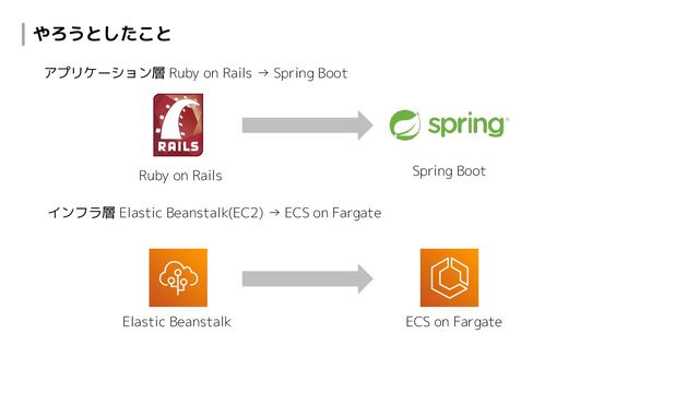 やろうとしたこと
Elastic Beanstalk ECS on Fargate
Ruby on Rails Spring Boot
アプリケーション層 Ruby on Rails → Spring Boot
インフラ層 Elastic Beanstalk(EC2) → ECS on Fargate
