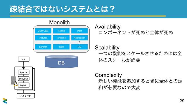 ૄ݁߹Ͱ͸ͳ͍γεςϜͱ͸ʁ

User Core Friend Post
Pictures Timeline Notification
Serarch draft DM
…
…
…
Monolith
Availability


ίϯϙʔωϯτ͕ࢮ͵ͱશମ͕ࢮ͵


Scalability


ҰͭͷػೳΛεέʔϧͤ͞ΔͨΊʹ͸શ
ମͷεέʔϧ͕ඞཁ


Complexity


৽͍͠ػೳΛ௥Ճ͢Δͱ͖ʹશମͱͷௐ
࿨͕ඞཁͳͷͰେม
DB
