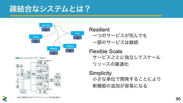 ૄ݁߹ͳγεςϜͱ͸ʁ

Microservices Resilient


ҰͭͷαʔϏε͕ࢮΜͰ΋
 
Ұ෦ͷαʔϏε͸ܧଓ


Flexible Scale


αʔϏε͝ͱʹಠཱͯ͠εέʔϧ
 
Ϧιʔεͷ࠷దԽ


Simplicity


খ͞ͳ୯ҐͰ։ൃ͢Δ͜ͱʹΑΓ
 
৽ػೳͷ௥Ճ͕༰қʹͳΔ
"84Ͱ࣮ݱ͢ΔϞμϯΞϓϦέʔγϣϯೖ໳ষਤ
