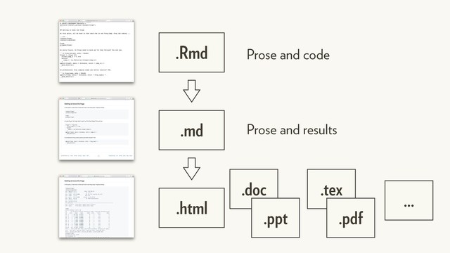.Rmd
.md
.html
Prose and code
Prose and results
.doc .tex
.pdf
.ppt
...
