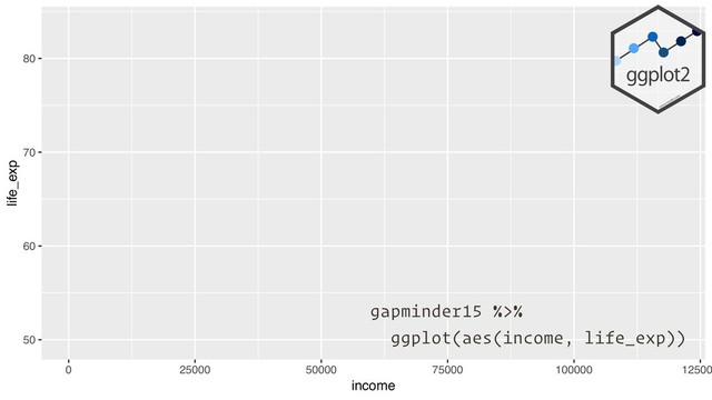 50
60
70
80
0 25000 50000 75000 100000 12500
income
life_exp
gapminder15 %>%
ggplot(aes(income, life_exp))
