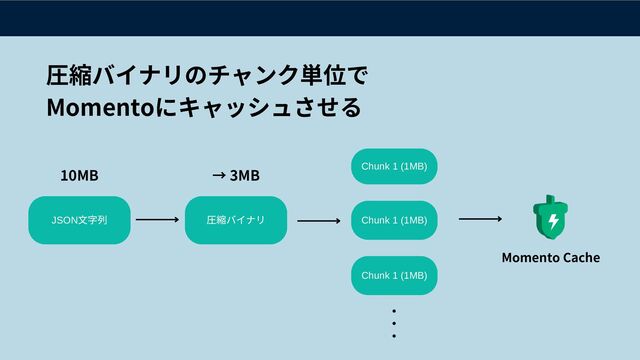 JSON
文字列 圧縮バイナリ
Chunk 1 (1MB)
Chunk 1 (1MB)
Chunk 1 (1MB)
圧縮バイナリのチャンク単位で
Momentoにキャッシュさせる
→ 3MB
10MB
・・・
Momento Cache
