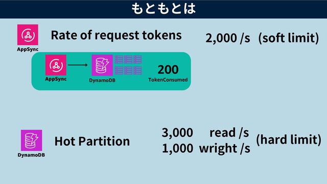 もともとは
AppSync
Rate of request tokens
DynamoDB
Hot Partition
2,000 /s (soft limit)
AppSync DynamoDB
200
3,000 read /s
1,000 wright /s
(hard limit)
TokenConsumed
