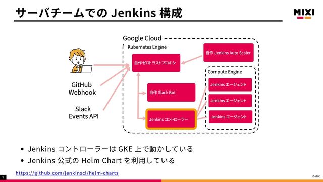 Jenkins コントローラーは GKE 上で動かしている
Jenkins 公式の Helm Chart を利用している
サーバチームでの Jenkins 構成
https://github.com/jenkinsci/helm-charts
9
