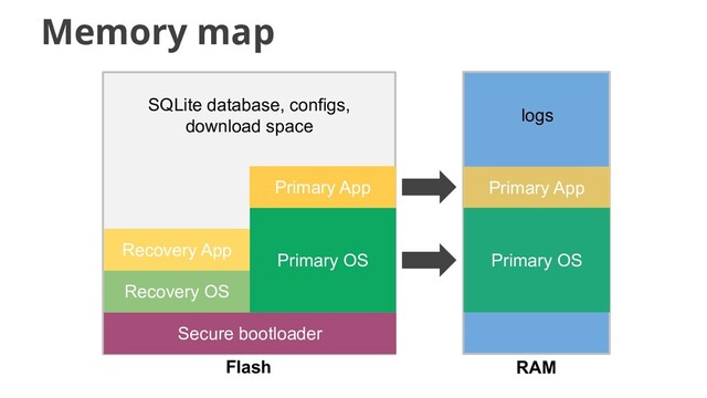 Secure bootloader
Recovery OS
Recovery App
Primary OS
Primary App
SQLite database, configs,
download space
Flash RAM
Primary App
Primary OS
logs
Memory map

