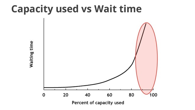 Capacity used vs Wait time

