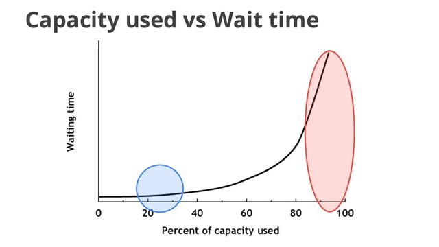 Capacity used vs Wait time
