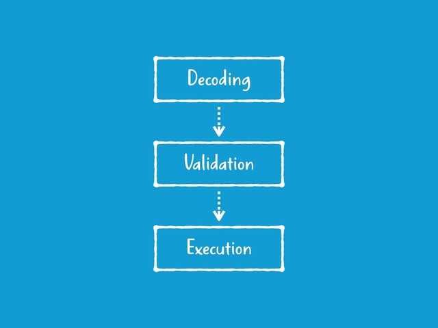Decoding
Validation
Execution
