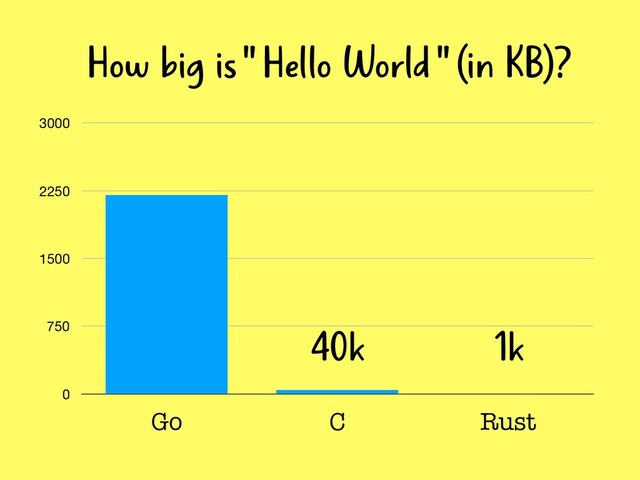 0
750
1500
2250
3000
Go C Rust
How big is " Hello World " (in KB)?
40k 1k

