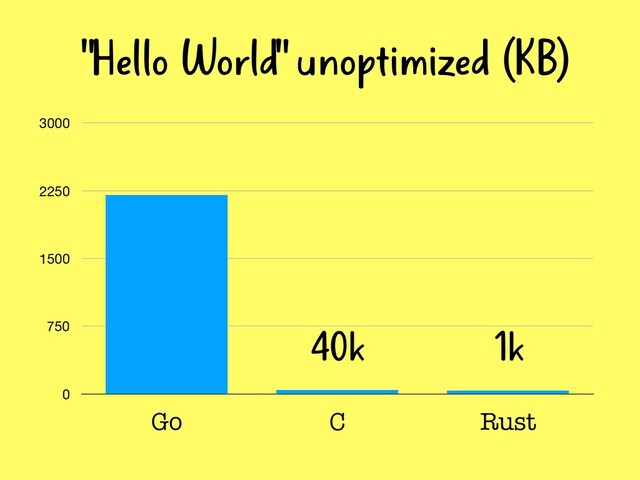 0
750
1500
2250
3000
Go C Rust
"Hello World" unoptimized (KB)
40k 1k
