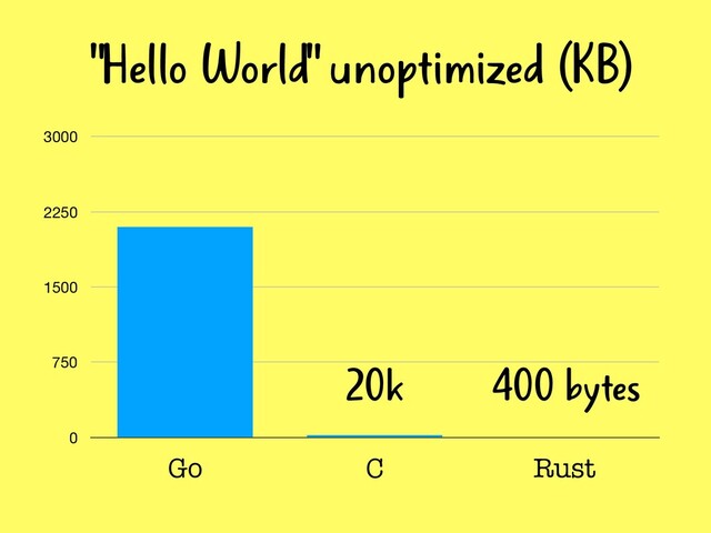 0
750
1500
2250
3000
Go C Rust
"Hello World" unoptimized (KB)
20k 400 bytes
