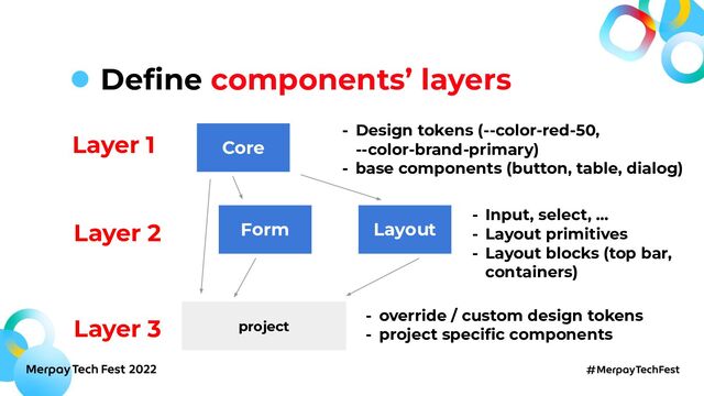Deﬁne components’ layers
Core
Layer 1
Layer 3
Layer 2
project
- override / custom design tokens
- project speciﬁc components
- Input, select, …
- Layout primitives
- Layout blocks (top bar,
containers)
- Design tokens (--color-red-50,
--color-brand-primary)
- base components (button, table, dialog)
Form Layout
