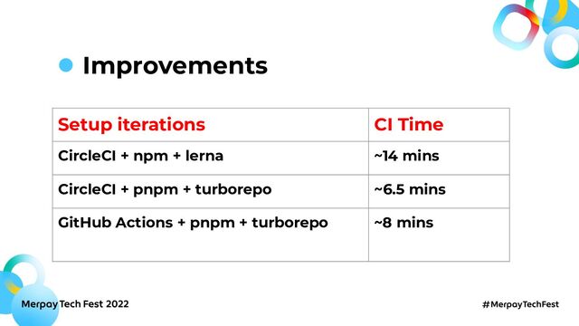 Improvements
Setup iterations CI Time
CircleCI + npm + lerna ~14 mins
CircleCI + pnpm + turborepo ~6.5 mins
GitHub Actions + pnpm + turborepo ~8 mins
