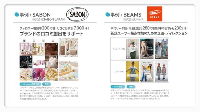 事例 : SABON
株式会社SABON JAPAN
事例 : BEAMS
株式会社ビームス
フォロワー増加率200%増！UGCは累計7,000件！
ブランドの口コミ創出をサポート
平均リーチ数
・
再生回数は280%増加
！
平均ENGも230%増
！
新規ユーザー接点増加のための企画
・
ディレクション
ブランディ
ングおよび新商品PRを目的にインハウスで運用を行っていたも
のの、
フ
ォロー転換率や口コミ投稿
（UGC）
数等の悩みを抱えていた際に、
Instagram上での戦略設計から各投稿の分析と口コミ創出に向けた企
画の強化を弊社にてご支援。フォロワー増加率の向上に加え、UGC数
の飛躍的増加に成功いたしました。
Instagram戦略企画 撮影
新規ユーザーとの接点を増やしたいとの希望から、Instagramの中でも
リーチ数が見込みやすいリールにおいて、要素を分解しコンテンツ軸とク
リエイティ
ブ軸2軸で捉え、
論理的に企画を立案いたしました。
撮影、
編集、
分析・レポート までを一貫してサポートさせていただきました。
リール企画 撮影
クリエイティ
ブ軸
コンテンツ軸
