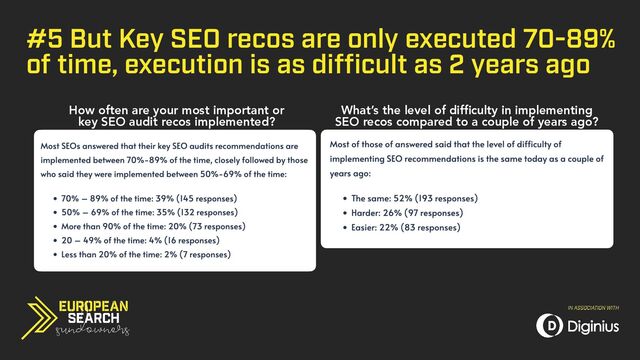 #5 But Key SEO recos are only executed 70-89%
of time, execution is as difficult as 2 years ago
How often are your most important or
 
key SEO audit recos implemented?
What’s the level of dif
fi
culty in implementing
 
SEO recos compared to a couple of years ago?
