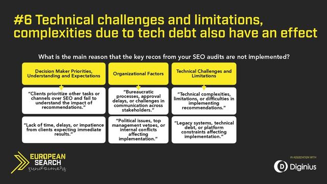 #6 Technical challenges and limitations,
complexities due to tech debt also have an effect
What is the main reason that the key recos from your SEO audits are not implemented?
Decision Maker Priorities,
Understanding and Expectations Organizational Factors
Technical Challenges and
Limitations
“Clients prioritize other tasks or
channels over SEO and fail to
understand the impact of
recommendations.”
“Bureaucratic
processes, approval
delays, or challenges in
communication across
stakeholders.”
“Technical complexities,
limitations, or difficulties in
implementing
recommendations.”
“Lack of time, delays, or impatience
from clients expecting immediate
results.”
“Political issues, top
management vetoes, or
internal conflicts
affecting
implementation.”
“Legacy systems, technical
debt, or platform
constraints affecting
implementation.”

