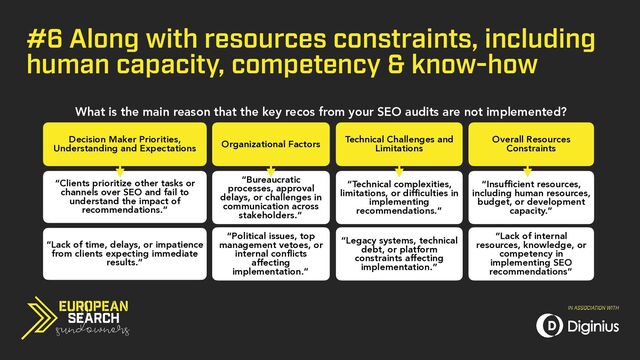 #6 Along with resources constraints, including
human capacity, competency & know-how
What is the main reason that the key recos from your SEO audits are not implemented?
Decision Maker Priorities,
Understanding and Expectations Organizational Factors
Technical Challenges and
Limitations
Overall Resources
Constraints
“Clients prioritize other tasks or
channels over SEO and fail to
understand the impact of
recommendations.”
“Bureaucratic
processes, approval
delays, or challenges in
communication across
stakeholders.”
“Technical complexities,
limitations, or difficulties in
implementing
recommendations.”
“Insufficient resources,
including human resources,
budget, or development
capacity.”
“Lack of time, delays, or impatience
from clients expecting immediate
results.”
“Political issues, top
management vetoes, or
internal conflicts
affecting
implementation.”
“Legacy systems, technical
debt, or platform
constraints affecting
implementation.”
“Lack of internal
resources, knowledge, or
competency in
implementing SEO
recommendations”
