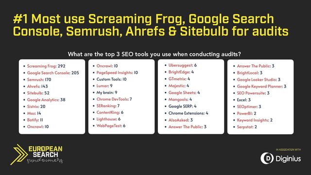 #1 Most use Screaming Frog, Google Search
Console, Semrush, Ahrefs & Sitebulb for audits
What are the top 3 SEO tools you use when conducting audits?
