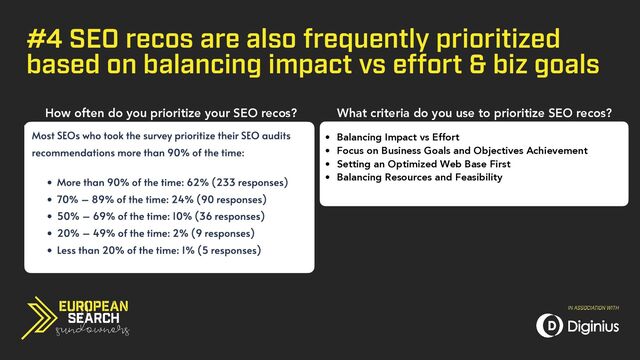 • Balancing Impact vs Effort


• Focus on Business Goals and Objectives Achievement


• Setting an Optimized Web Base First


• Balancing Resources and Feasibility
#4 SEO recos are also frequently prioritized
based on balancing impact vs effort & biz goals
How often do you prioritize your SEO recos? What criteria do you use to prioritize SEO recos?
