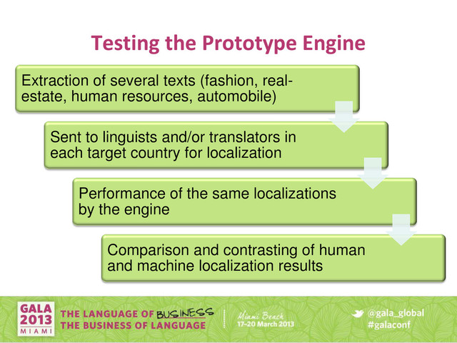 Testing the Prototype Engine
Extraction of several texts (fashion, real-
estate, human resources, automobile)
Sent to linguists and/or translators in
each target country for localization
Performance of the same localizations
by the engine
Comparison and contrasting of human
and machine localization results
