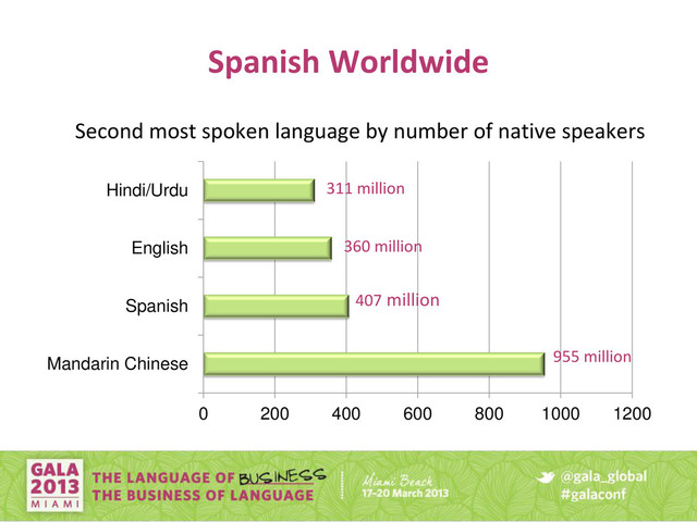 Spanish Worldwide
0 200 400 600 800 1000 1200
Mandarin Chinese
Spanish
English
Hindi/Urdu
407 million
311 million
955 million
360 million
Second most spoken language by number of native speakers
