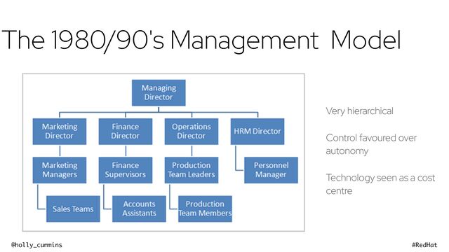 @holly_cummins #RedHat
The 1980/90's Management Model
Very hierarchical


Control favoured over
autonomy


Technology seen as a cost
centre
