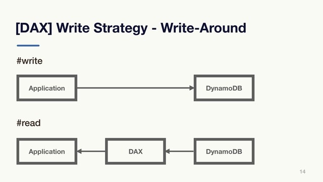 [DAX] Write Strategy - Write-Around
14
#write
#read
Application DynamoDB
Application DAX DynamoDB
