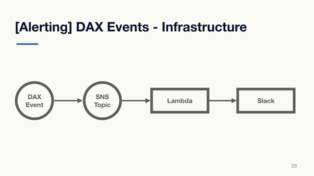 [Alerting] DAX Events - Infrastructure
29
DAX
Event
SNS
Topic
Lambda Slack
