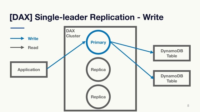 DAX
Cluster
[DAX] Single-leader Replication - Write
8
Primary
Replica
Replica
Application
DynamoDB
Table
DynamoDB
Table
Write
Read
