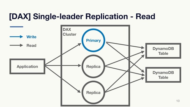 DAX
Cluster
[DAX] Single-leader Replication - Read
10
Primary
Replica
Replica
Application
DynamoDB
Table
DynamoDB
Table
Write
Read
