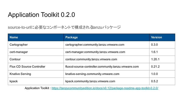Application Toolkit 0.2.0
source-to-urlに必要なコンポーネントで構成される
tanzuパッケージ
Name Package Version
Cartographer cartographer.community.tanzu.vmware.com 0.3.0
cert-manager cert-manager.community.tanzu.vmware.com 1.6.1
Contour contour.community.tanzu.vmware.com 1.20.1
Flux CD Source Controller fluxcd-source-controller.community.tanzu.vmware.com 0.21.2
Knative Serving knative-serving.community.vmware.com 1.0.0
kpack kpack.community.tanzu.vmware.com 0.5.2
Application Toolkit : https://tanzucommunityedition.io/docs/v0.12/package-readme-app-toolkit-0.2.0/
