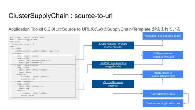 Application Toolkit 0.2.0にはSource to URLのためのSupplyChain/Template が含まれている
ClusterSupplyChain : source-to-url
apiVersion: carto.run/v1alpha1
kind: ClusterSupplyChain
metadata:
name: source-to-url
spec:
selector:
app.tanzu.vmware.com/workload-type: web
resources:
- name: source-provider
templateRef:
kind: ClusterSourceTemplate
name: git-repository
- name: image-builder
templateRef:
kind: ClusterImageTemplate
name: image
sources:
- resource: source-provider
name: source
- name: deployer
templateRef:
kind: ClusterTemplate
name: app
images:
- resource: image-builder
name: image
Workload (.spec.source.git.url)
ClusterSourceTemplate
source-provider
GitRepositories
(.status.artifact.url)
ClusterImageTemplate
image-builder
Image.kpack.io
(.status.latestImage)
ClusterTemplate
deployer
App.kappctrl.k14s.io
Services.serving.knative.dev
