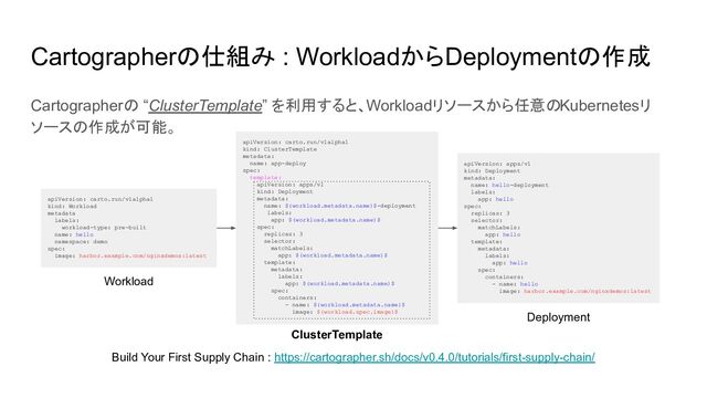 Cartographerの “ClusterTemplate” を利用すると、Workloadリソースから任意のKubernetesリ
ソースの作成が可能。
Cartographerの仕組み : WorkloadからDeploymentの作成
apiVersion: carto.run/v1alpha1
kind: Workload
metadata
labels:
workload-type: pre-built
name: hello
namespace: demo
spec:
image: harbor.example.com/nginxdemos:latest
apiVersion: carto.run/v1alpha1
kind: ClusterTemplate
metadata:
name: app-deploy
spec:
template:
apiVersion: apps/v1
kind: Deployment
metadata:
name: $(workload.metadata.name)$-deployment
labels:
app: $(workload.metadata.name)$
spec:
replicas: 3
selector:
matchLabels:
app: $(workload.metadata.name)$
template:
metadata:
labels:
app: $(workload.metadata.name)$
spec:
containers:
- name: $(workload.metadata.name)$
image: $(workload.spec.image)$
apiVersion: apps/v1
kind: Deployment
metadata:
name: hello-deployment
labels:
app: hello
spec:
replicas: 3
selector:
matchLabels:
app: hello
template:
metadata:
labels:
app: hello
spec:
containers:
- name: hello
image: harbor.example.com/nginxdemos:latest
ClusterTemplate
Workload
Deployment
Build Your First Supply Chain : https://cartographer.sh/docs/v0.4.0/tutorials/first-supply-chain/
