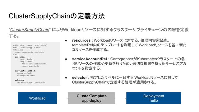 ClusterSupplyChainの定義方法
“ClusterSupplyChain” によりWorkloadリソースに対するクラスターサプライチェーンの内容を定義
する。
apiVersion: carto.run/v1alpha1
kind: ClusterSupplyChain
metadata:
name: supply-chain-simple
spec:
resources:
- name: deploy
templateRef:
kind: ClusterTemplate
name: app-deploy
serviceAccountRef:
name: default
namespace: demo
selector:
workload-type: pre-built
● resources : Workloadリソースに対する、処理内容を記述。
templateRef内のテンプレートを利用して Workloadリソースを基に新た
なリソースを作成する。
● serviceAccountRef : CartographerがKubernetesクラスター上の各
種リソースの作成や更新を行うため、適切な権限を持ったサービスアカ
ウントを指定する。
● selector : 指定したラベルに一致する Workloadリソースに対して
ClusterSupplyChainで定義する処理が適用される。
Workload
ClusterTemplate
app-deploy
Deployment
hello
