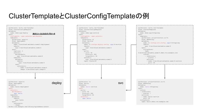ClusterTemplateとClusterConfigTemplateの例
apiVersion: carto.run/v1alpha1
kind: ClusterConfigTemplate
metadata:
name: demo-app-service
spec:
configPath: .spec.selector
template:
apiVersion: v1
kind: Service
metadata:
name: $( configs.deploy.config .app)$-service
labels:
app: $(workload.metadata.name)$
spec:
ports:
- port: 80
protocol: TCP
targetPort: 80
selector:
app: $(workload.metadata.name)$
type: ClusterIP
apiVersion: carto.run/v1alpha1
kind: ClusterTemplate
metadata:
name: demo-app-httpproxy
spec:
template:
apiVersion: projectcontour.io/v1
kind: HTTPProxy
metadata:
name: $( configs.svc.config .app)$-httpproxy
labels:
app: $(workload.metadata.name)$
spec:
virtualhost:
fqdn:
$(workload.metadata.name)$.demo.tce.example.com
routes:
- conditions:
- prefix: /
services:
- name: $(workload.metadata.name)$-service
port: 80
apiVersion: carto.run/v1alpha1
kind: ClusterConfigTemplate
metadata:
name: demo-app-deploy
spec:
configPath: .spec.selector.matchLabels
template:
apiVersion: apps/v1
kind: Deployment
metadata:
name: $(workload.metadata.name)$-deployment
labels:
app: $(workload.metadata.name)$
spec:
replicas: 3
selector:
matchLabels:
app: $(workload.metadata.name)$
template:
metadata:
labels:
app: $(workload.metadata.name)$
spec:
containers:
- name: $(workload.metadata.name)$
image: $(workload.spec.image)$
apiVersion: apps/v1
kind: Deployment
metadata:
name: hello-deployment
spec:
selector:
matchLabels:
app: hello
template:
metadata:
labels:
app: hello
spec:
containers:
- image:
harbor.tce.example.com/library/nginxdemos:latest
apiVersion: v1
kind: Servic
metadata:
name: hello -service
spec:
ports:
- port: 80
protocol: TCP
targetPort: 80
selector:
app: hello
apiVersion: projectcontour.io/v1
kind: HTTPProxy
metadata:
name: hello -httpproxy
spec:
routes:
- conditions:
- prefix: /
services:
- name: hello-service
port: 80
virtualhost:
fqdn: hello.demo.tce.example.com
deploy svc
次のリソースにわたすパラメータ

