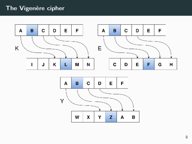 The Vigenère cipher
8
