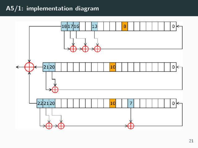A5/1: implementation diagram
21
