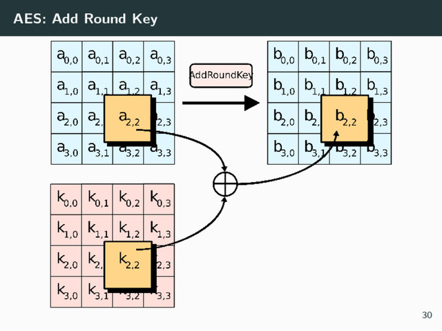 AES: Add Round Key
30
