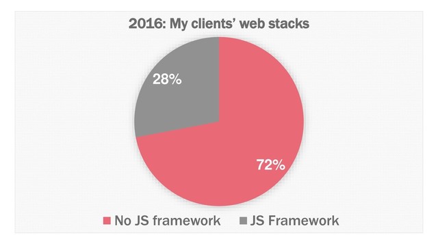 72%
28%
2016: My clients’ web stacks
No JS framework JS Framework
