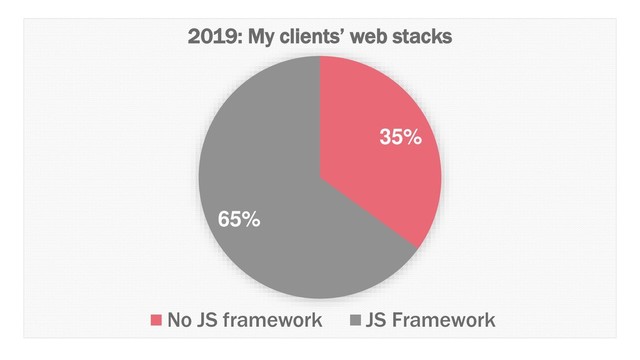 35%
65%
2019: My clients’ web stacks
No JS framework JS Framework
