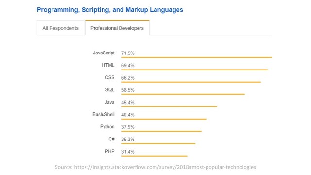 Source: https://insights.stackoverflow.com/survey/2018#most-popular-technologies
