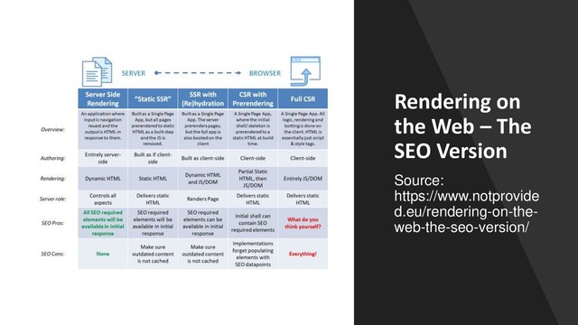 Rendering on
the Web – The
SEO Version
Source:
https://www.notprovide
d.eu/rendering-on-the-
web-the-seo-version/
